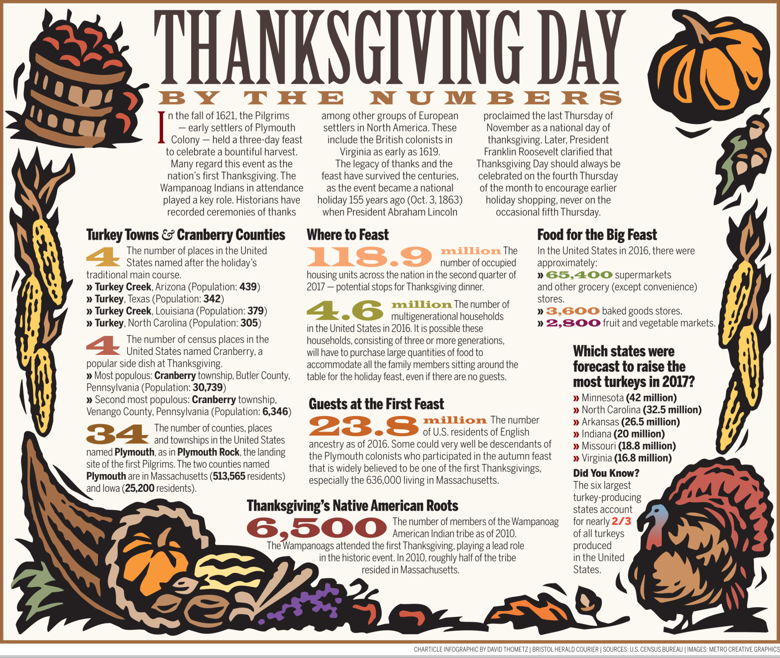 Thanksgiving 2018 By the Numbers